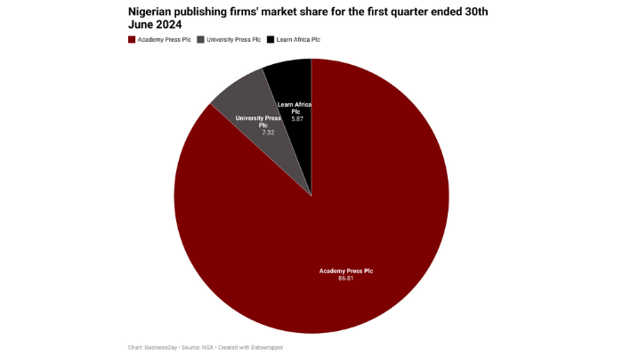 Nigeria’s oldest publishing houses battle for market share