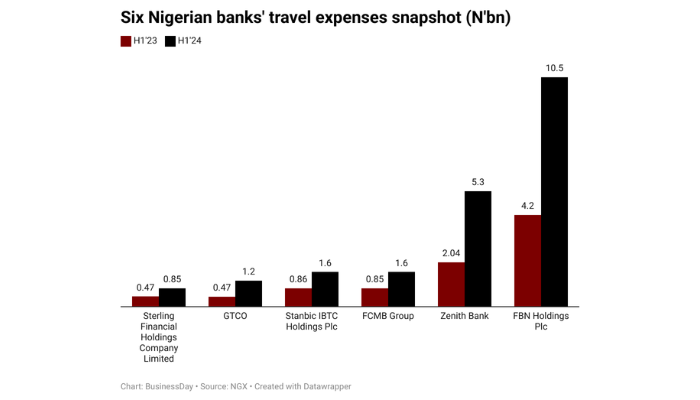 Travel costs of six banks up 138% on rising fares