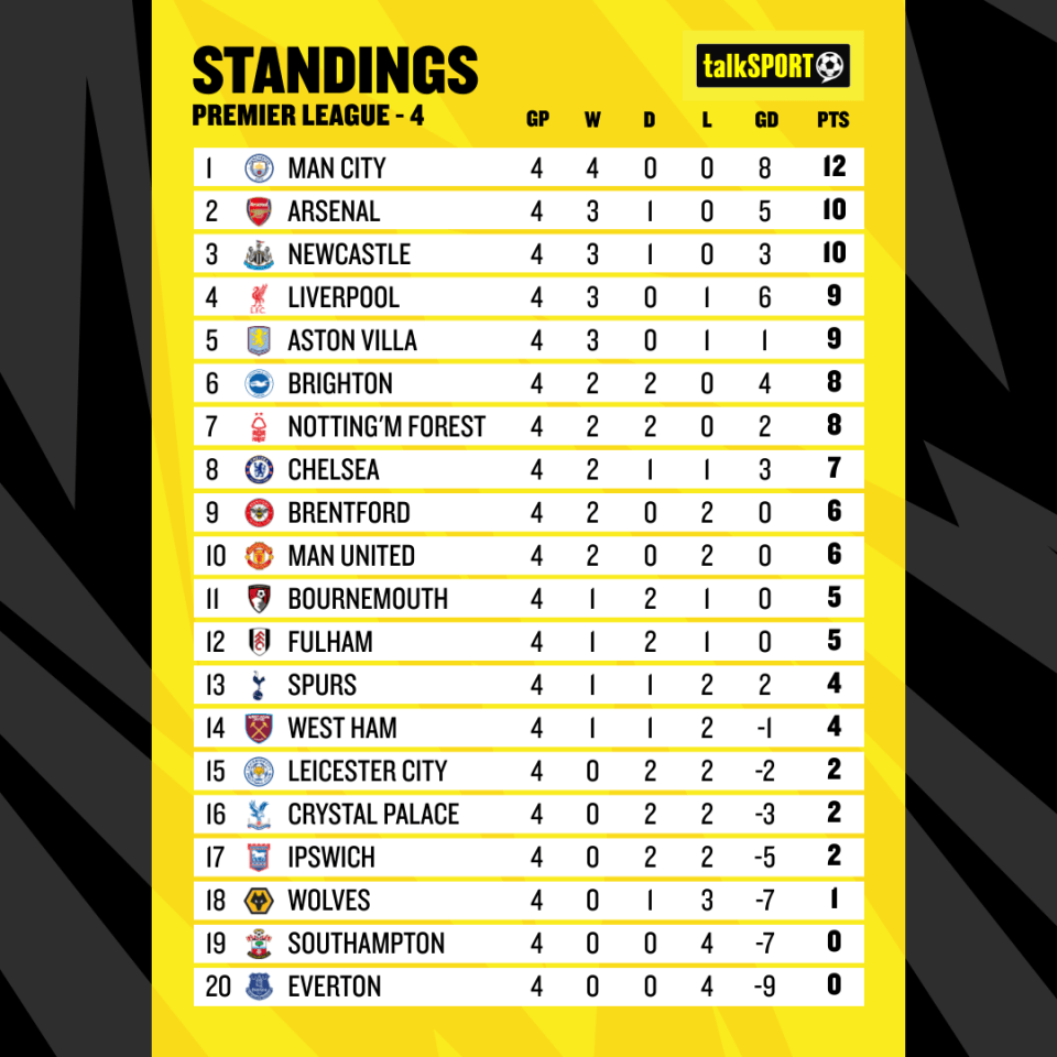 Here's how the table looks after Arsenal's win