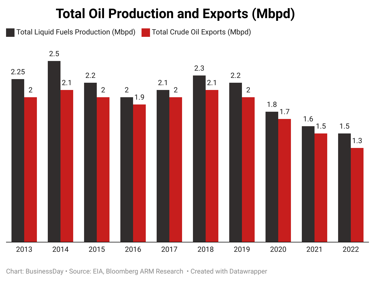 Oil machine graph