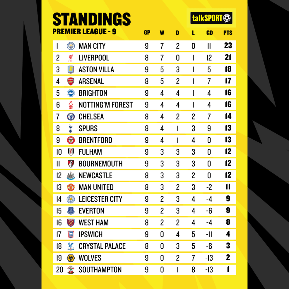 This is how the Premier League table looks heading into Sunday's fixtures