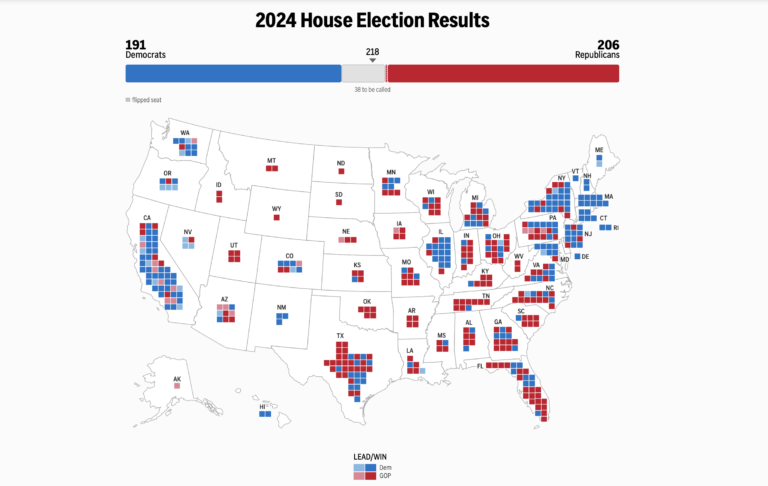 Election 2024 Live Updates: Who will win the House? Tight race for majority