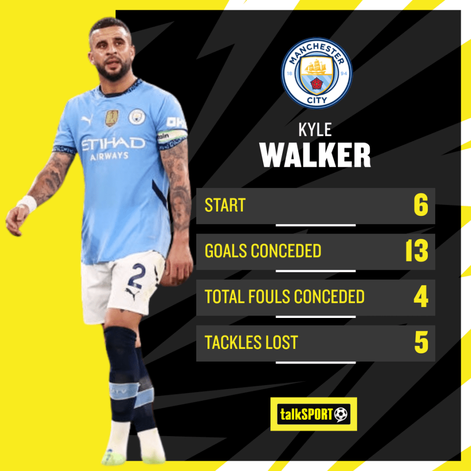 Walker has had a tough season with Man City